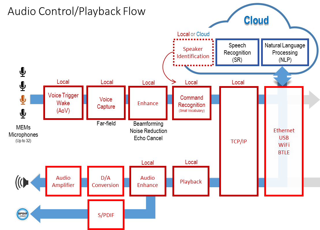 redtree voice recognition schema